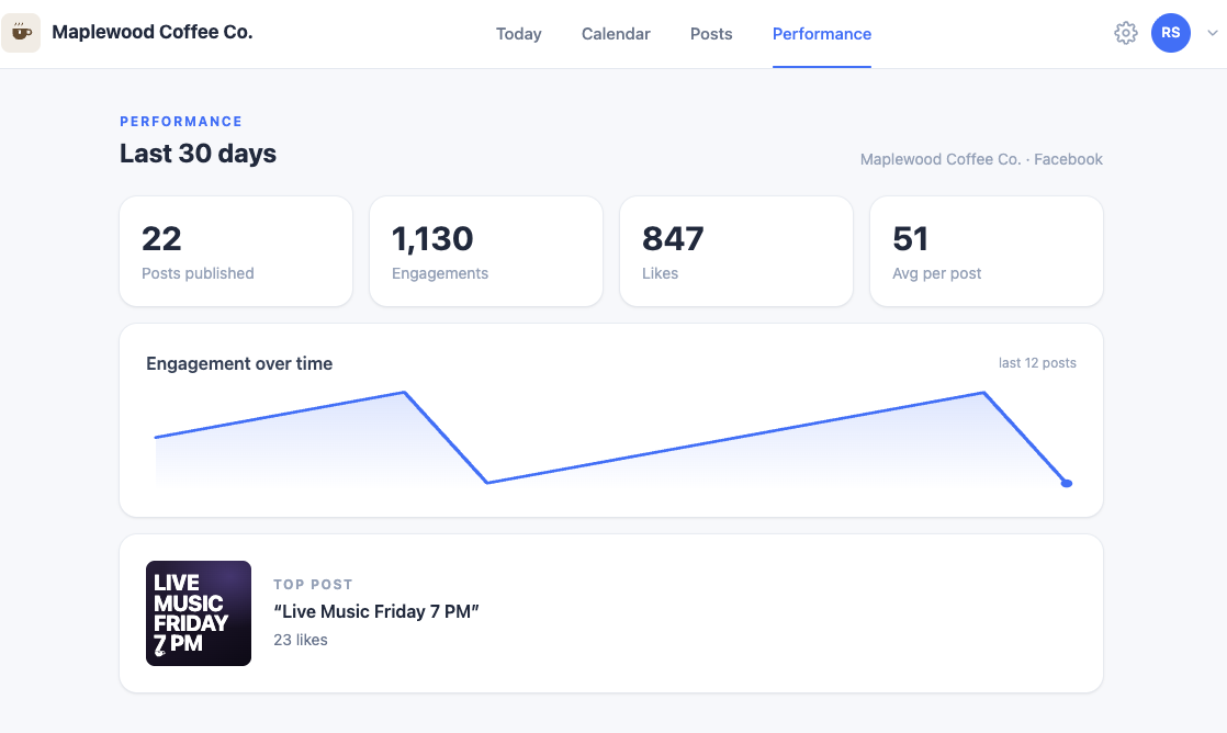 Performance dashboard showing real engagement metrics